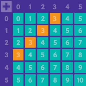Tables of addition and subtraction