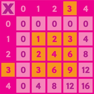 Multiplikations- und Divisionstafeln